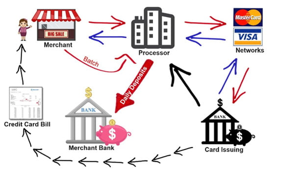 Key Insights on how credit card processing works